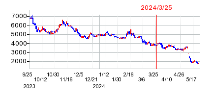 2024年3月25日 09:31前後のの株価チャート